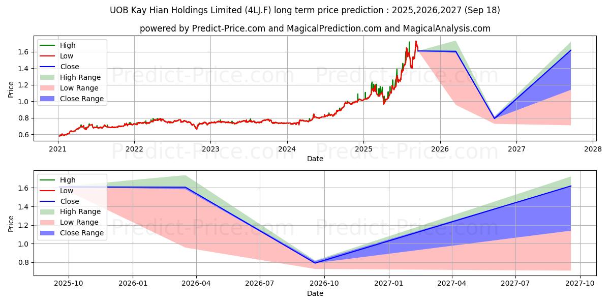 Maksimale og minimale prisforudsigelser på lang sigt for UOB-KAY HIAN  SD-,10