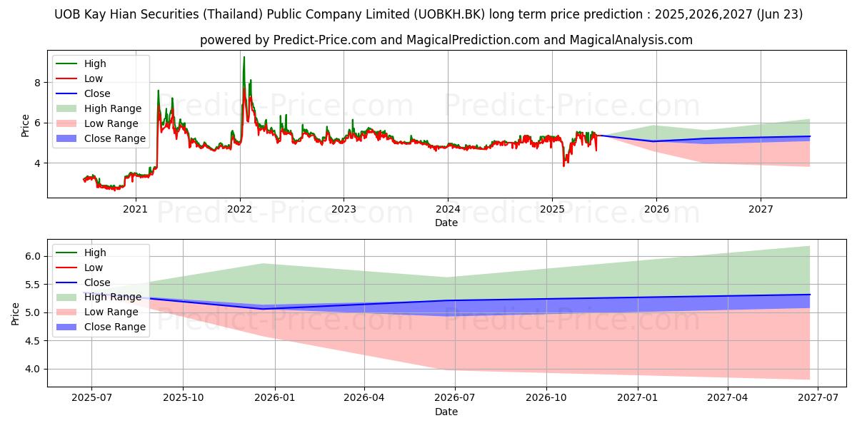 Uzun vadeli UOB KAY HIAN SECURITIES (THAILA (UOBKH.BK) hisse senedi fiyat tahmini: 2025,2026,2027 