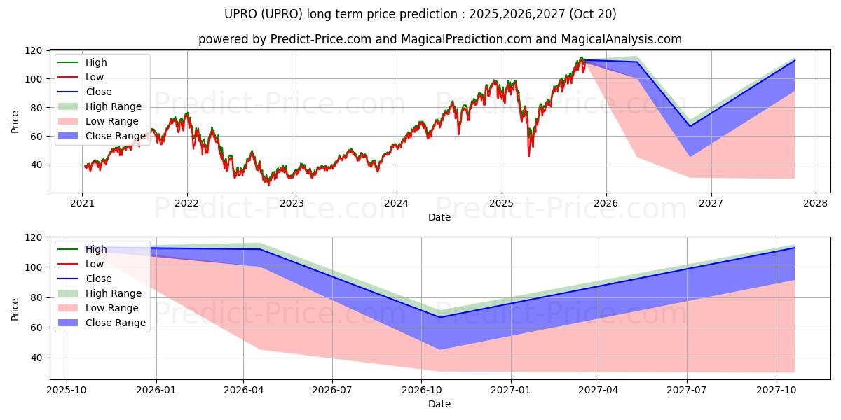 Pronóstico de precio a largo plazo máximo y mínimo de ProShares UltraPro S&P 500 para 2025,2026,2027