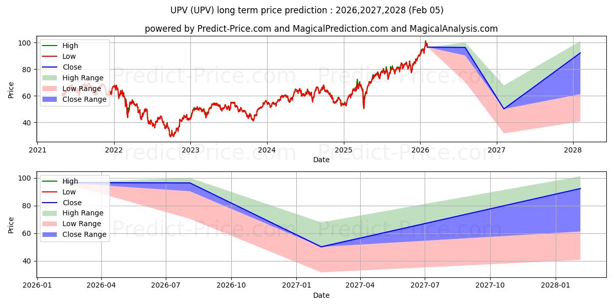 Prévision du prix à long terme maximum et minimum pour ProShares Ultra FTSE Europe