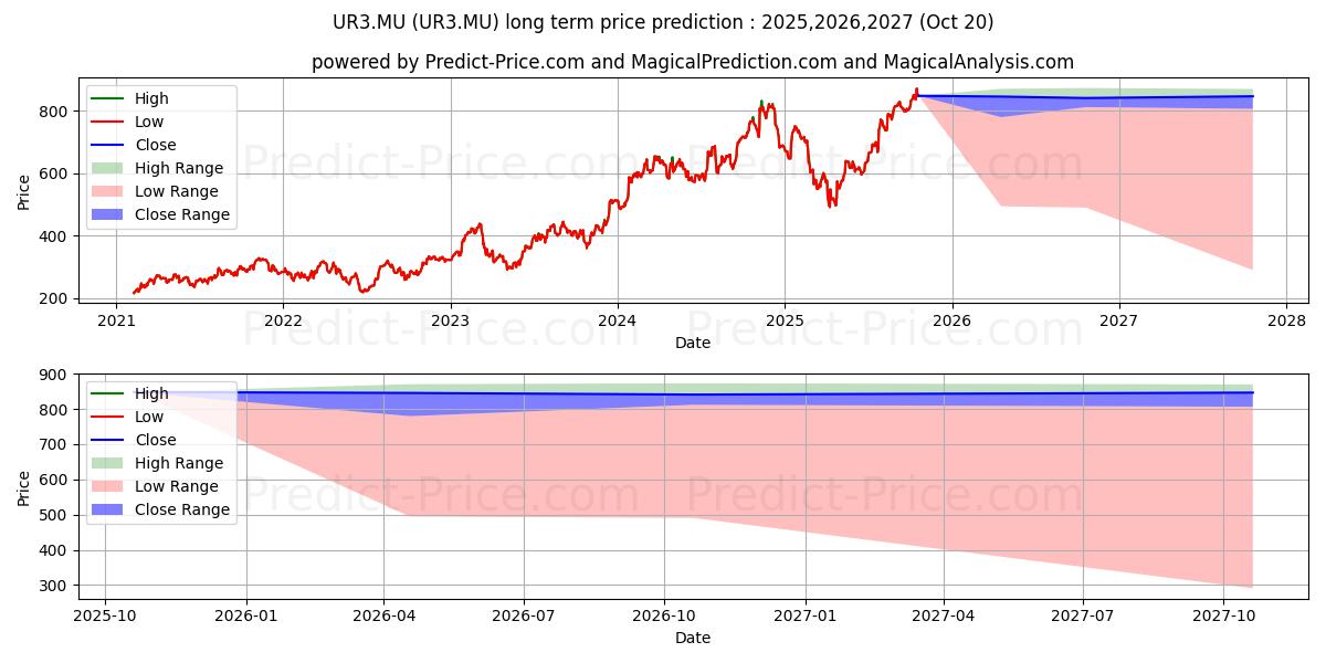 UNITED RENTALS INC.DL-,01 (UR3.MU) stock Long-Term Price Forecast: 2025,2026,2027