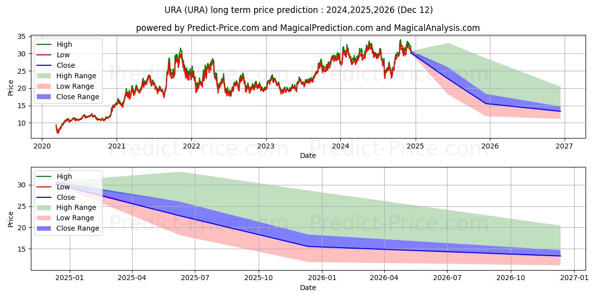 Global X Uranium ETF 장기 가격 예측의 최대 및 최소 값 2024,2025,2026