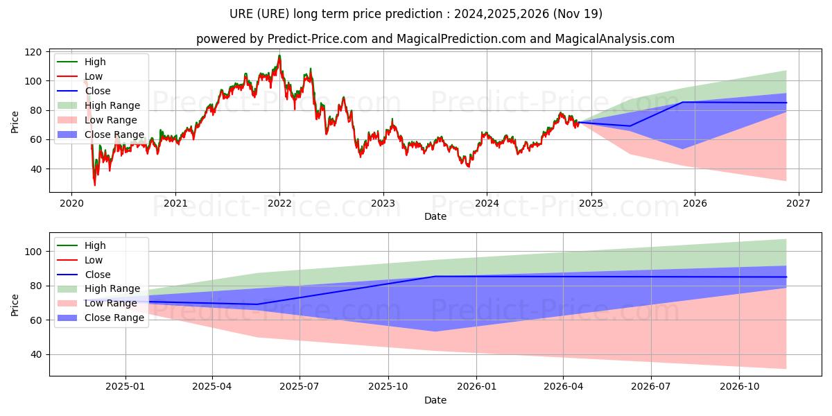 Maximale en minimale ProShares Ultra Real Estate lange termijn prijsvoorspelling voor 2024,2025,2026