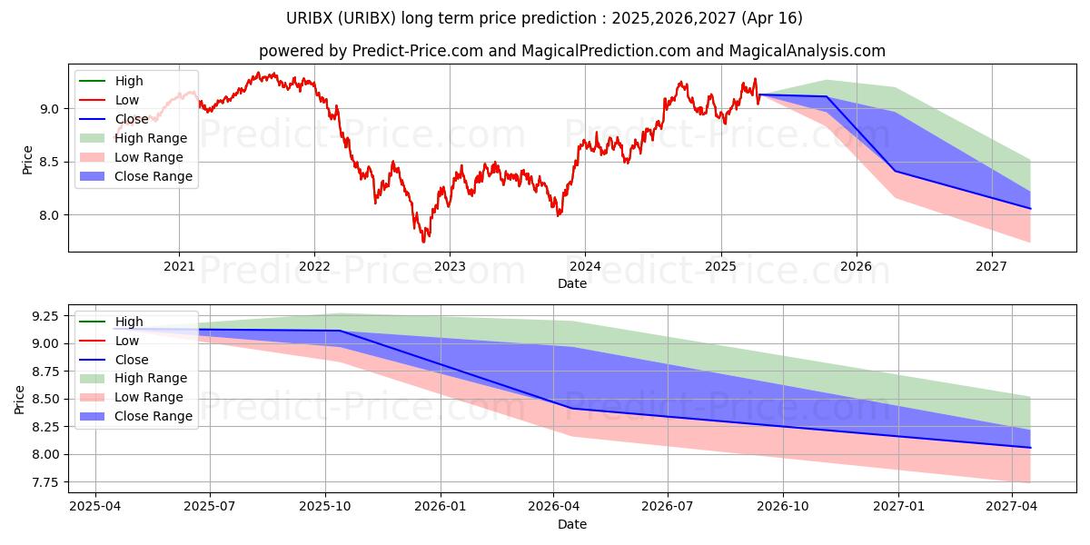 USAA Intermediate-Term Bond Fun (URIBX) Long-Term Price Forecast: 2025,2026,2027