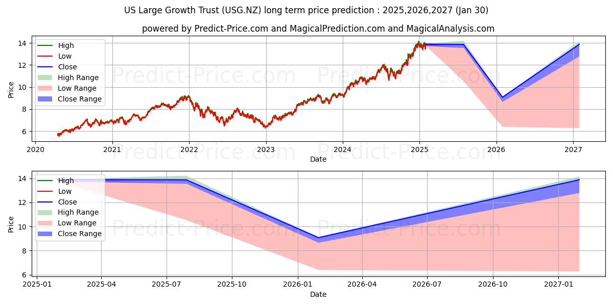 Prévision du prix à long terme maximum et minimum pour Smartshares US Large Growth ETF