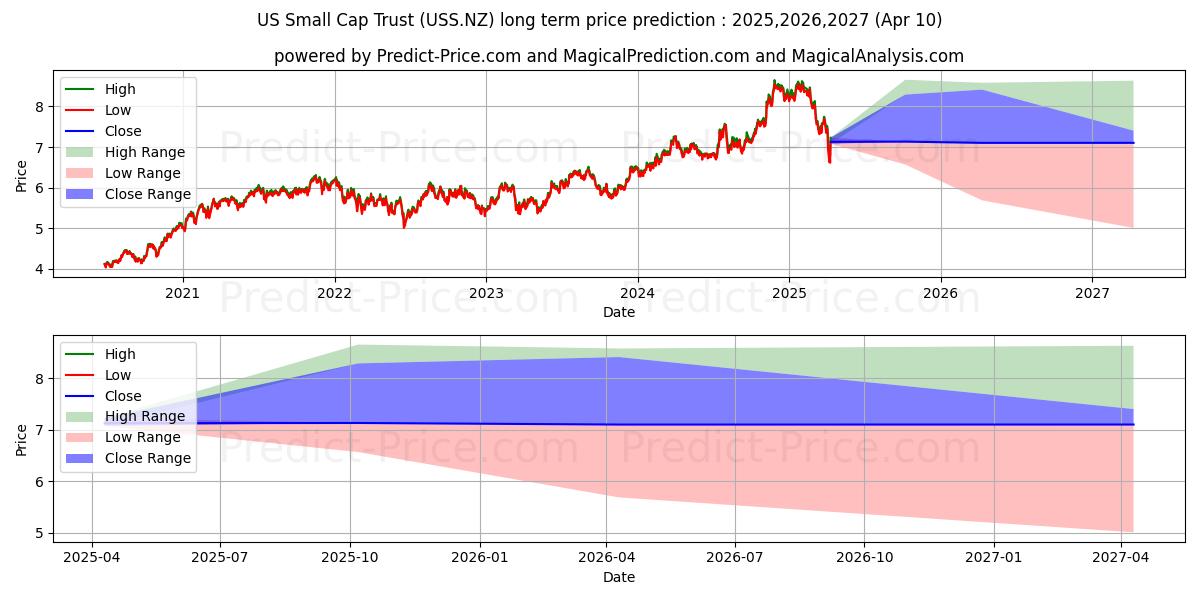 Smartshares US Small Cap ETF Unの長期価格予測の最大と最小2025,2026,2027