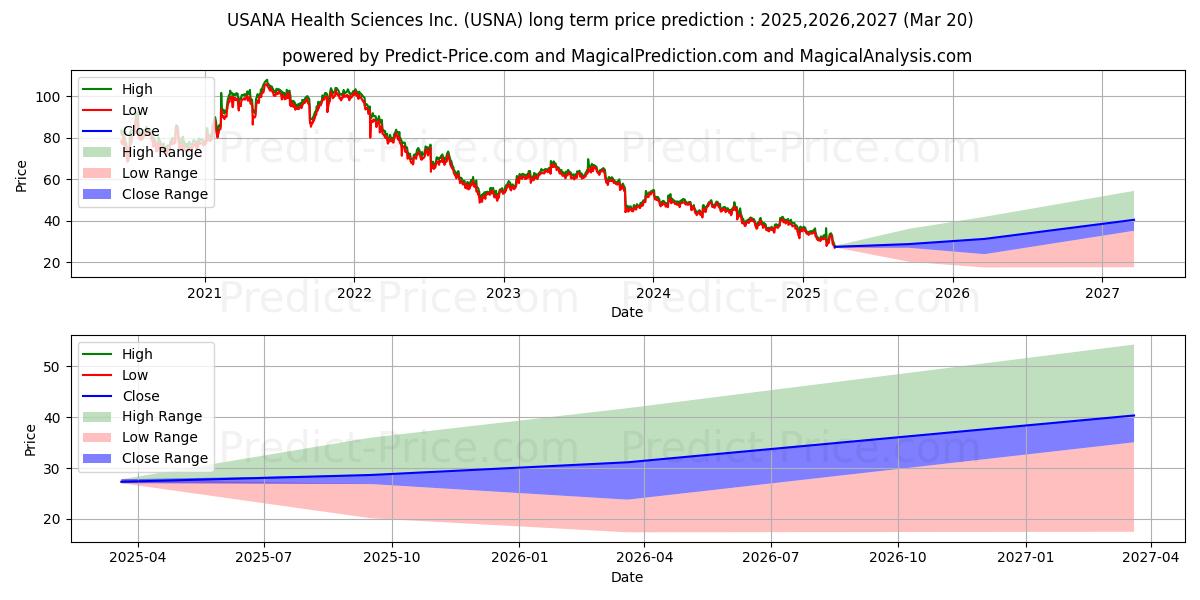 Previsione del prezzo massimo e minimo a lungo termine per USANA Health Sciences, Inc.