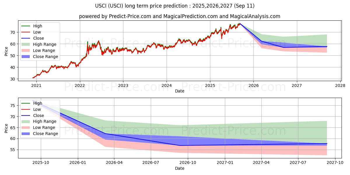 United States Commodity Index F 장기 가격 예측의 최대 및 최소 값 2025,2026,2027