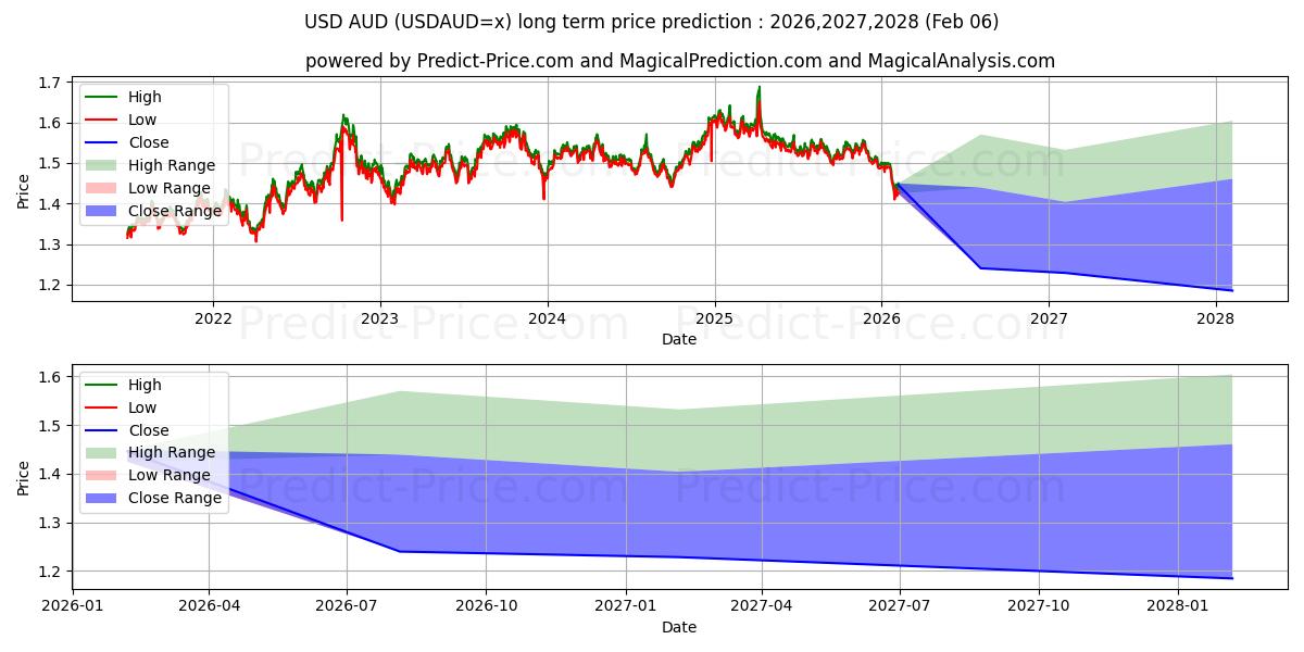最大和最小的USD/AUD长期价格预测为2026,2027,2028