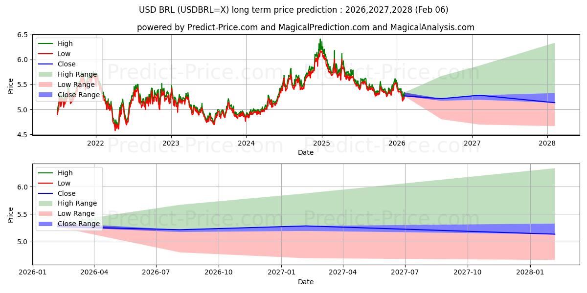 USD/BRL uzun vadeli fiyat tahmini için maksimum ve minimum
