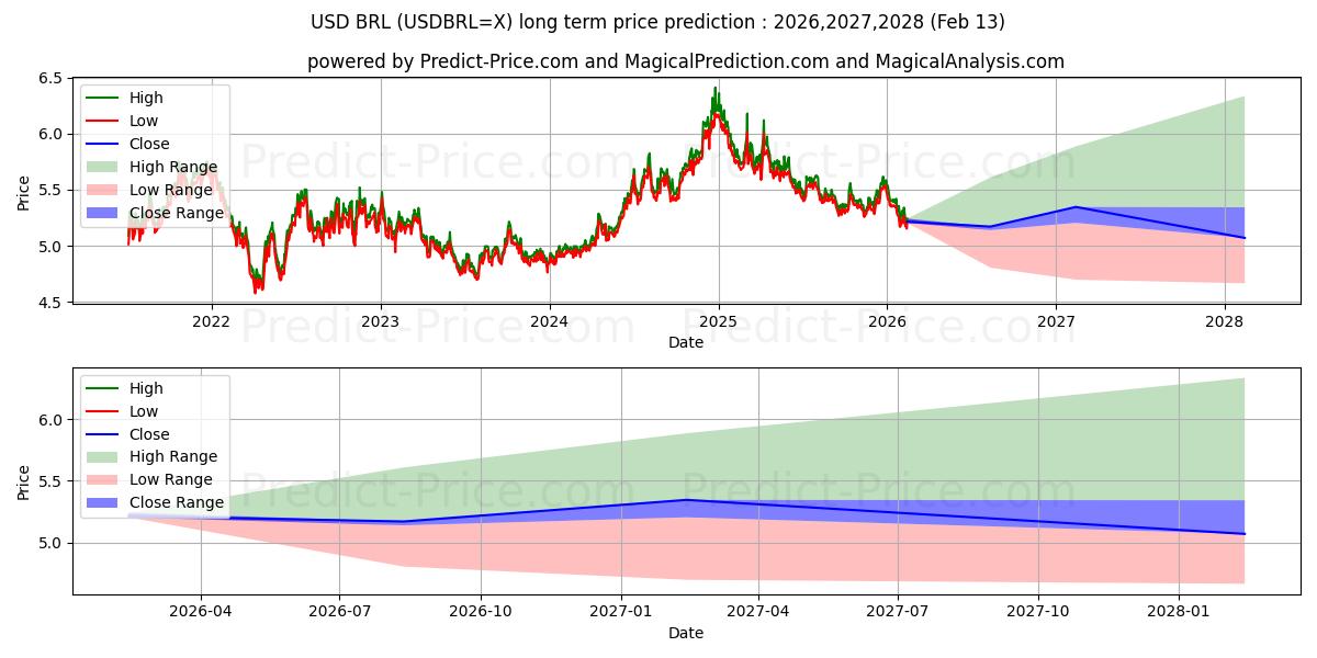 Maximale en minimale USD/BRL lange termijn prijsvoorspelling voor 2026,2027,2028