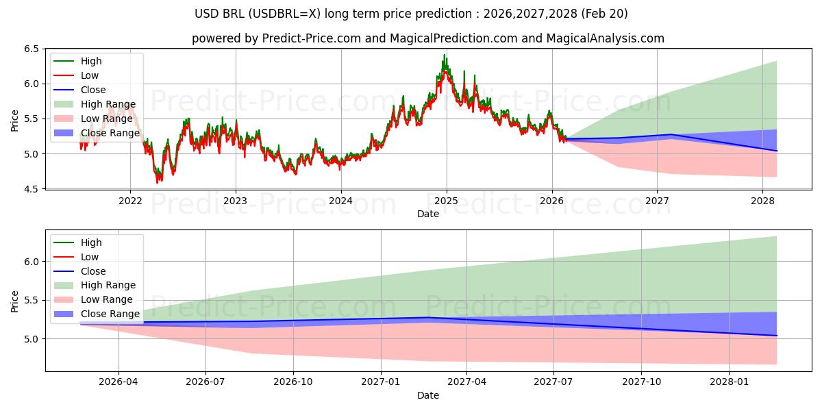 Maximala och minimala USD/BRL långsiktiga prisprognos för 2026,2027,2028