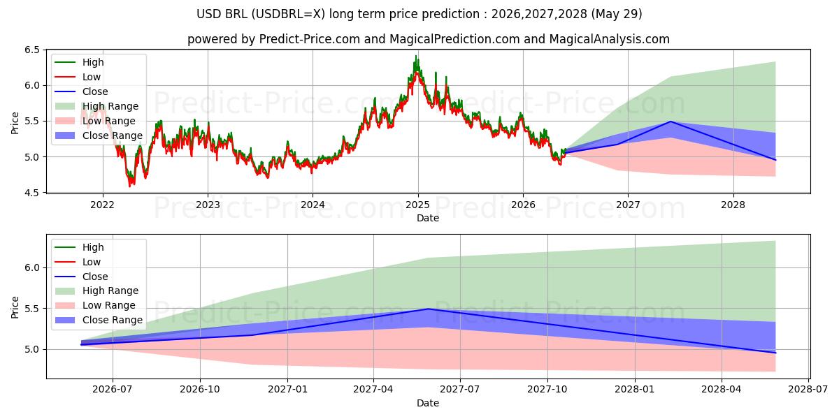 Максимальный и минимальный долгосрочный прогноз цены USD/BRL для 2026,2027,2028