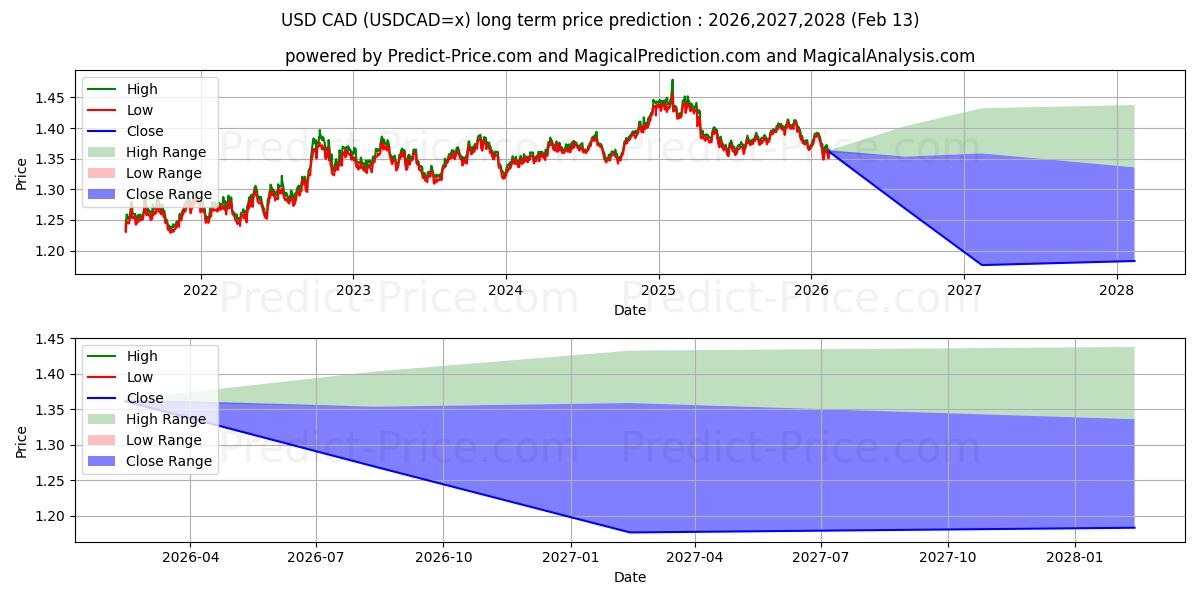 最大和最小的USD/CAD长期价格预测为2026,2027,2028