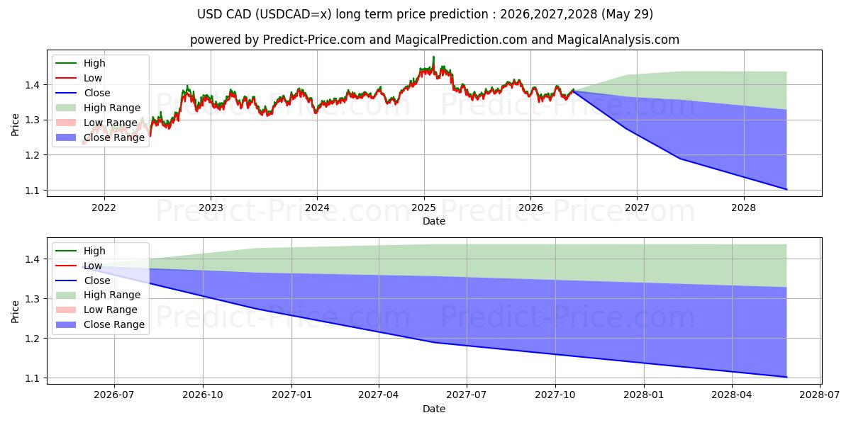 Maksimale og minimale prisforudsigelser på lang sigt for USD/CAD