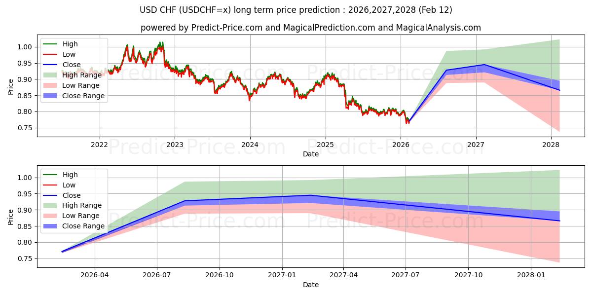 最大和最小的USD/CHF长期价格预测为2026,2027,2028