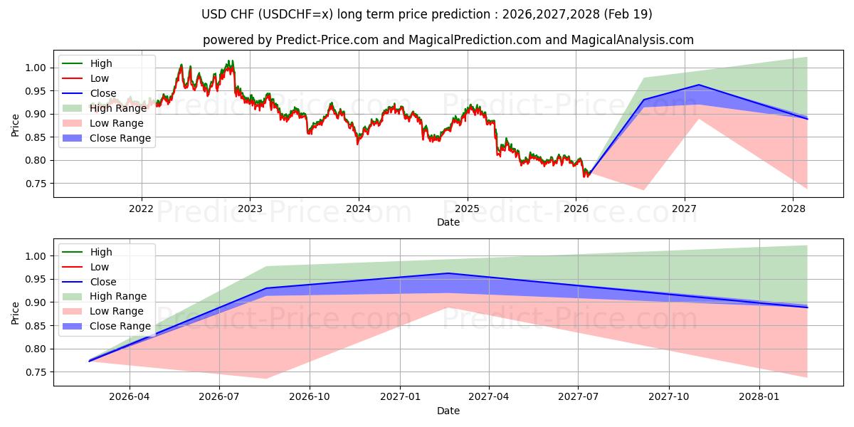 Maximum and minimum USD/CHF long-term price forecast for 2026,2027,2028