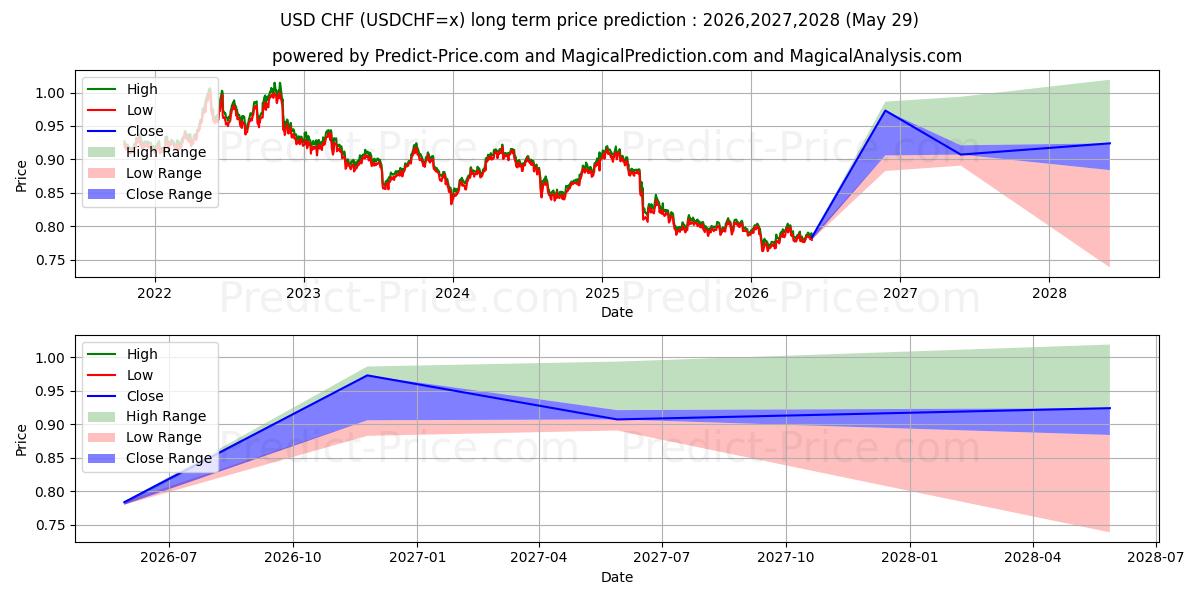 Maksimale og minimale langsiktige prisforutsigelser for USD/CHF