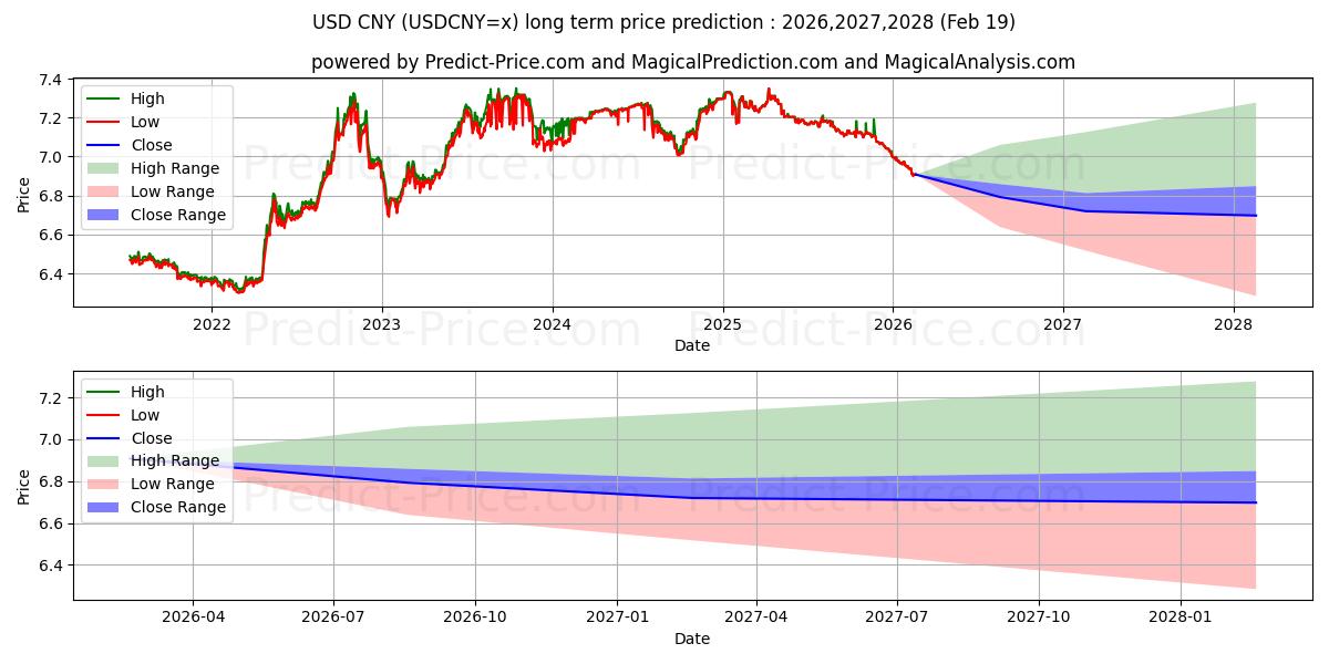 Maximum and minimum USD/CNY long-term price forecast for 2026,2027,2028