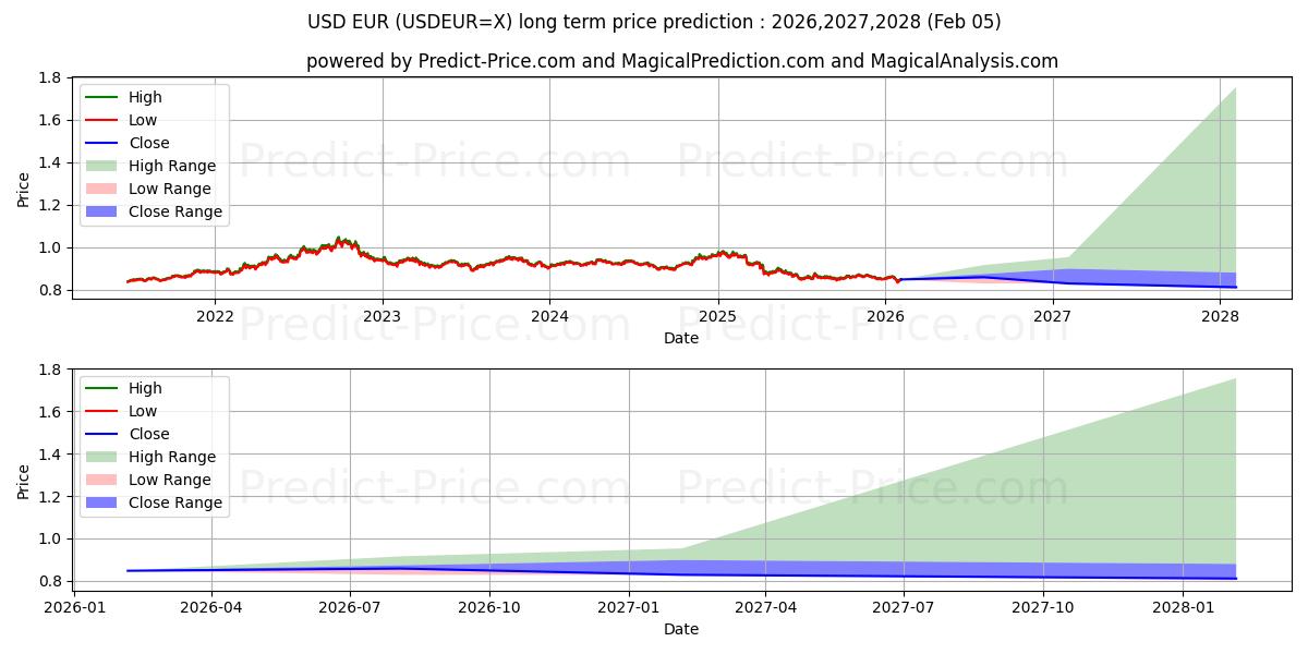 Maksimale og minimale prisforudsigelser på lang sigt for USD/EUR