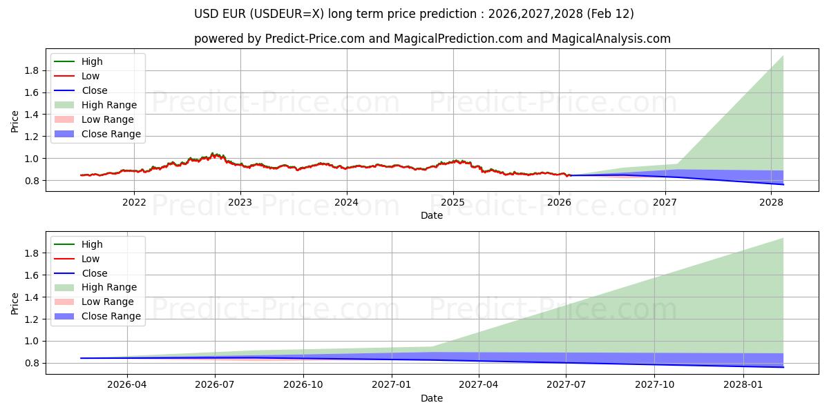 Maximale en minimale USD/EUR lange termijn prijsvoorspelling voor 2026,2027,2028