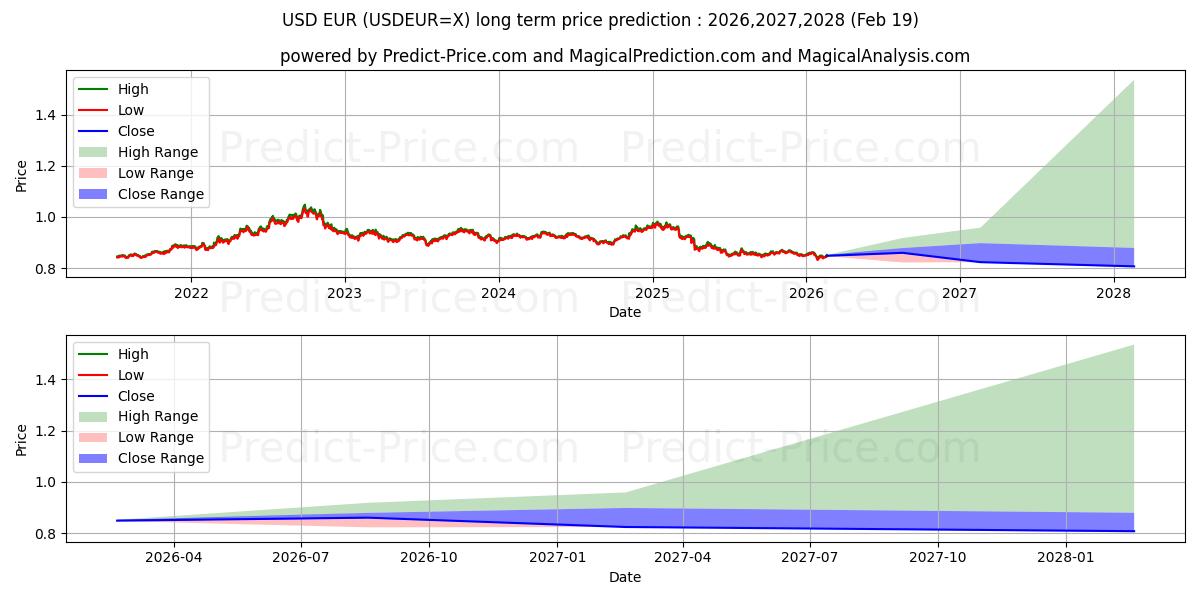 最大和最小的USD/EUR长期价格预测为2026,2027,2028