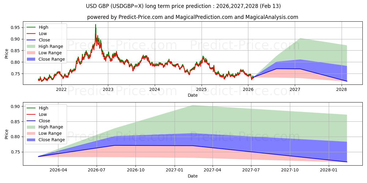 Maksimale og minimale prisforudsigelser på lang sigt for USD/GBP