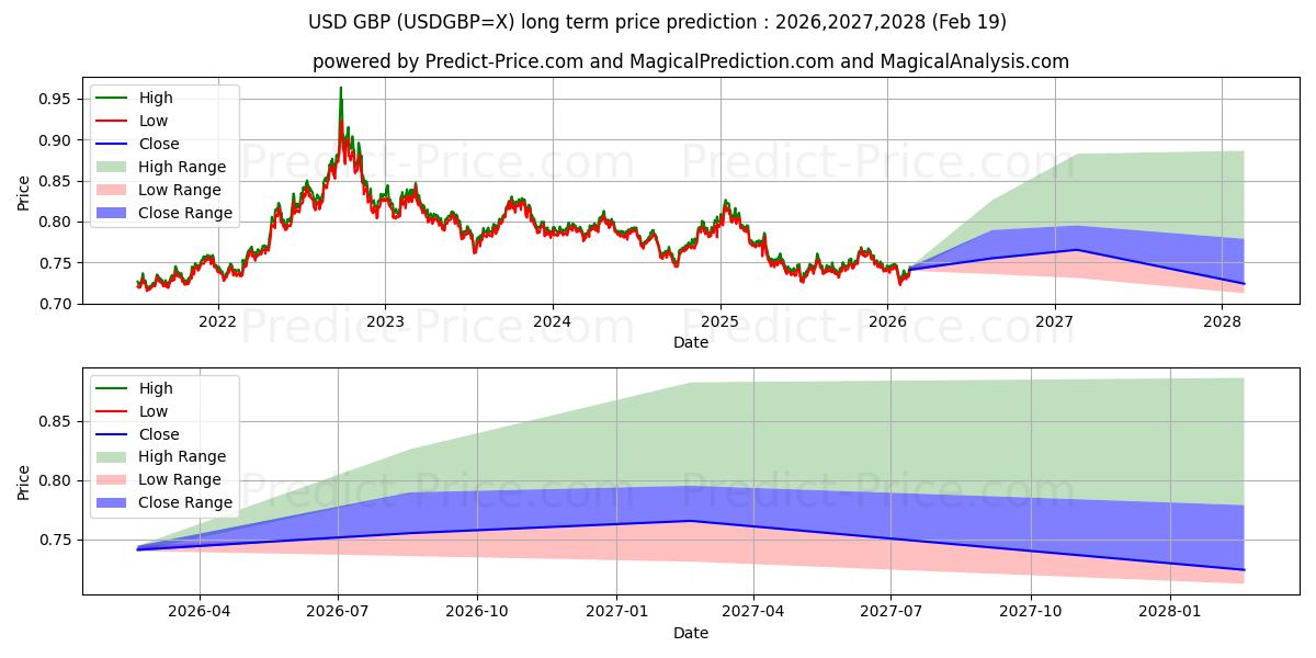 USD/GBP uzun vadeli fiyat tahmini için maksimum ve minimum