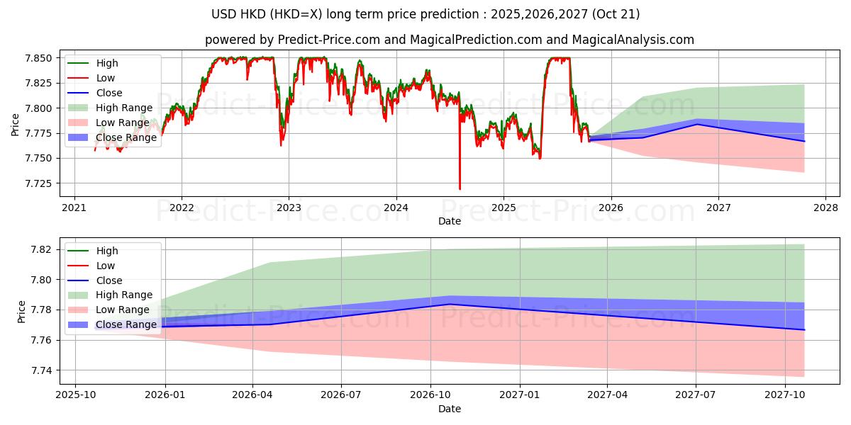 Previsione del prezzo massimo e minimo a lungo termine per Dollaro USA/Dollaro di Hong Kong