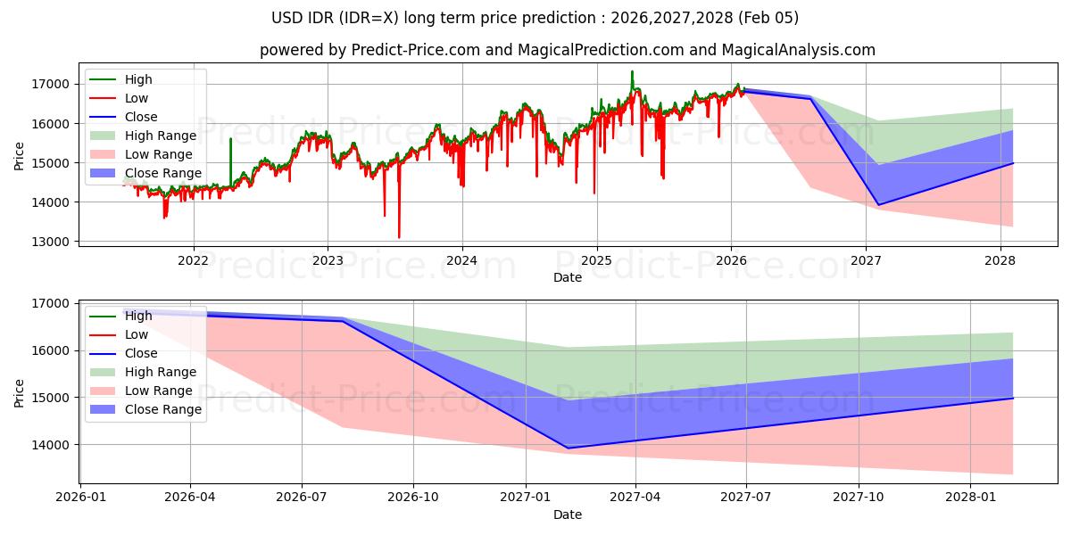 ABD Doları/Endonezya Rupiahı uzun vadeli fiyat tahmini için maksimum ve minimum