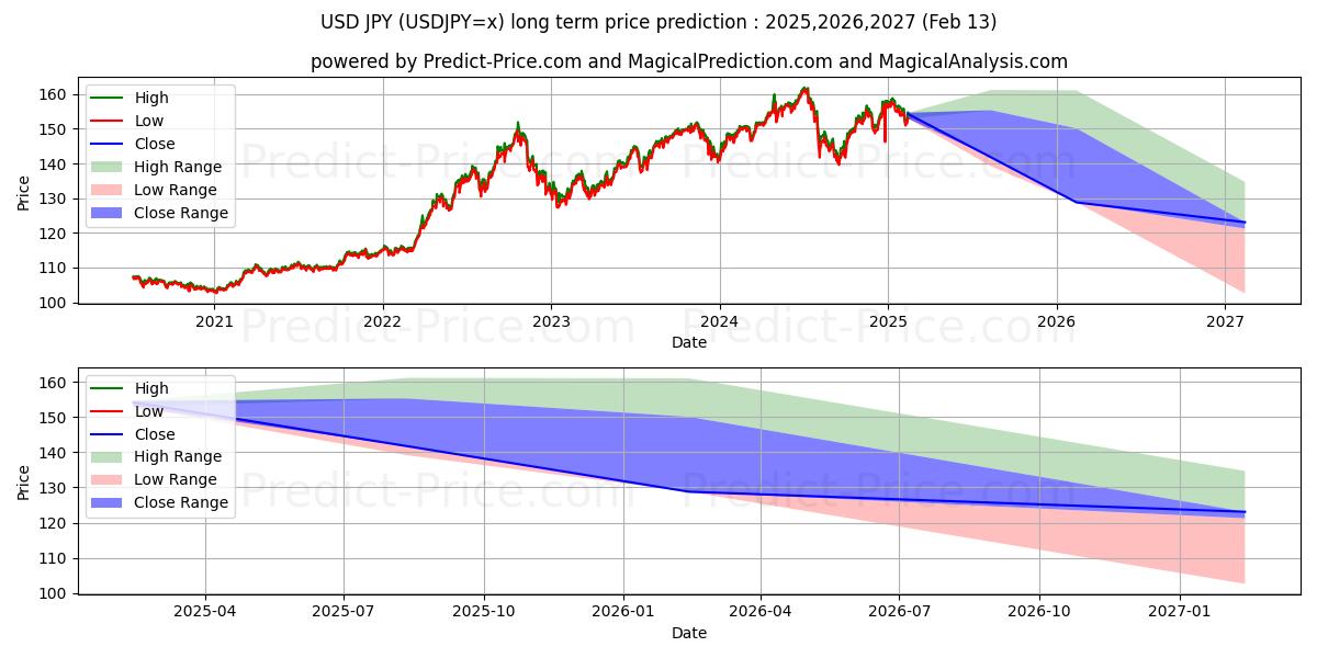 USD/JPY (USDJPY=x) Long-Term Price Forecast: 2025,2026,2027