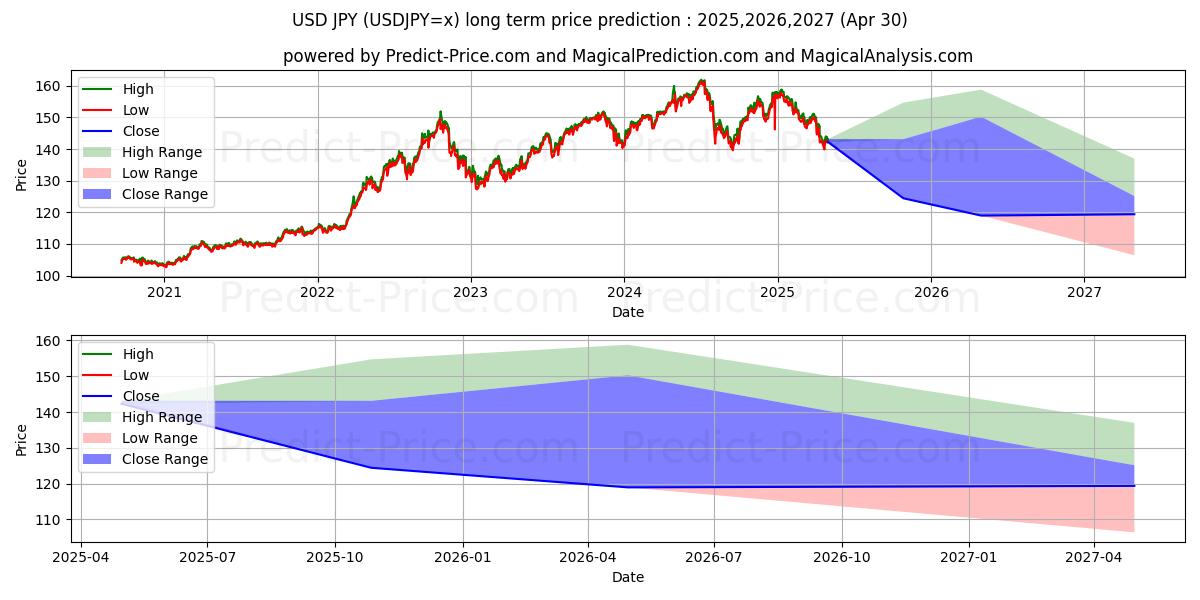 USD/JPY (USDJPY=x) Long-Term Price Forecast: 2025,2026,2027