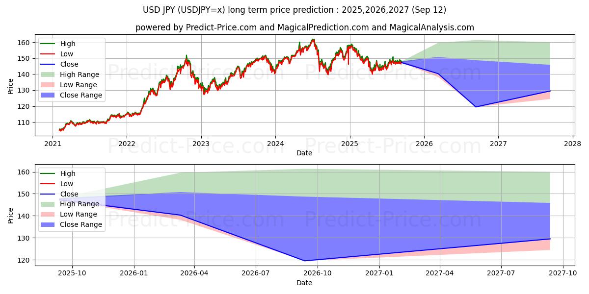 USD/JPY (USDJPY=x) Long-Term Price Forecast: 2025,2026,2027