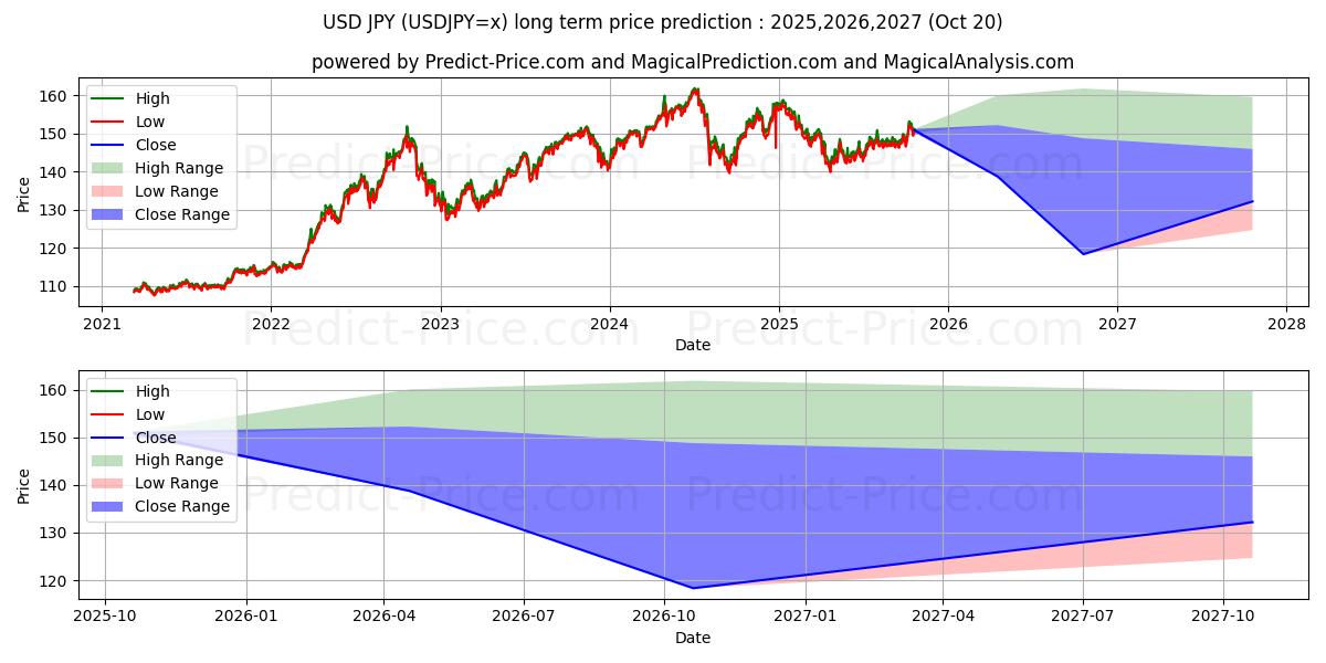 USD/JPY (USDJPY=x) Long-Term Price Forecast: 2025,2026,2027