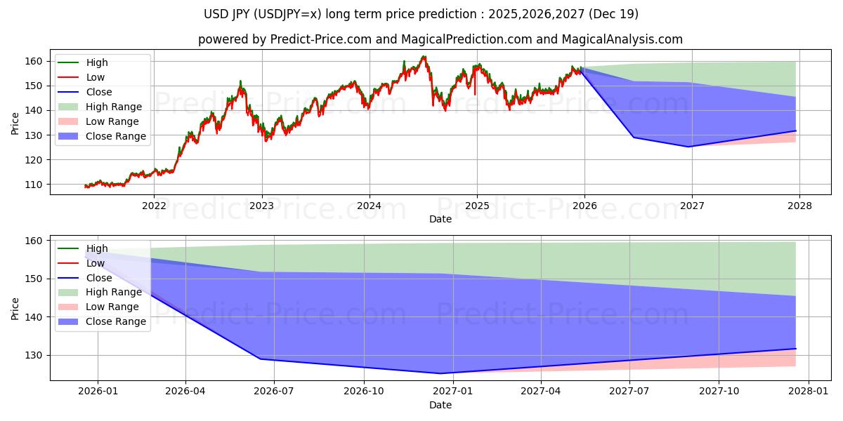 Maximum and minimum USD/JPY long-term price forecast for 2025,2026,2027