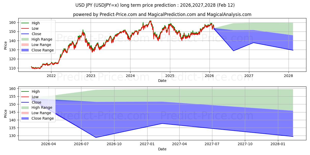 USD/JPYの長期価格予測の最大と最小2026,2027,2028