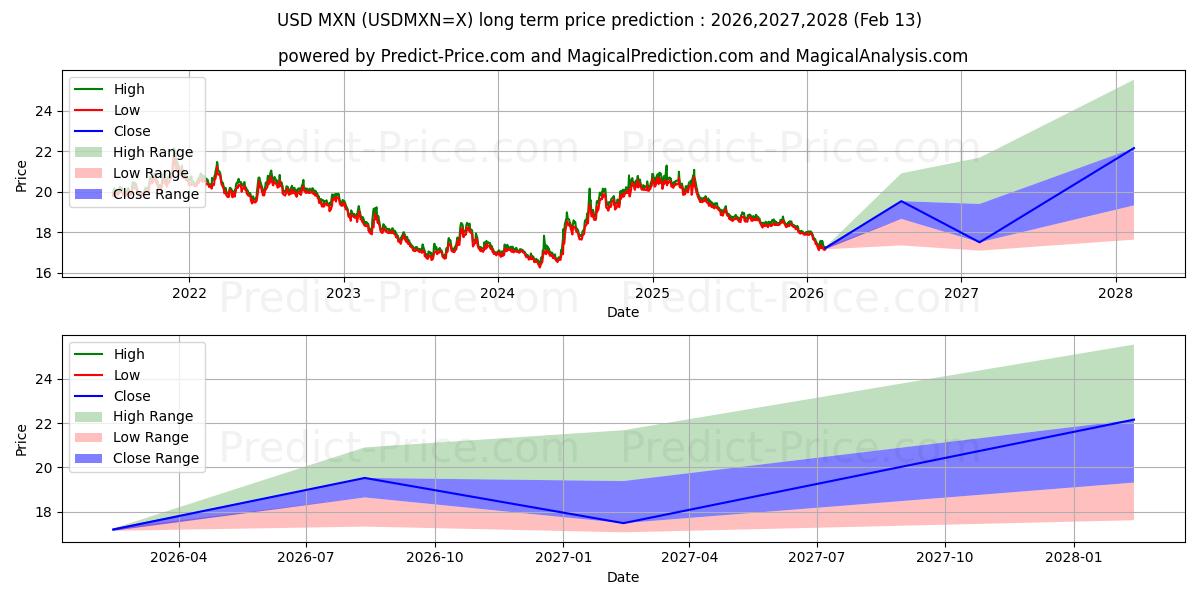 Maximale en minimale USD/MXN lange termijn prijsvoorspelling voor 2026,2027,2028