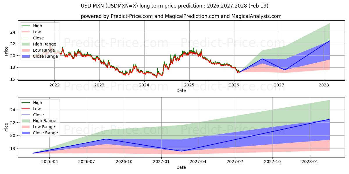 Maximum and minimum USD/MXN long-term price forecast for 2026,2027,2028