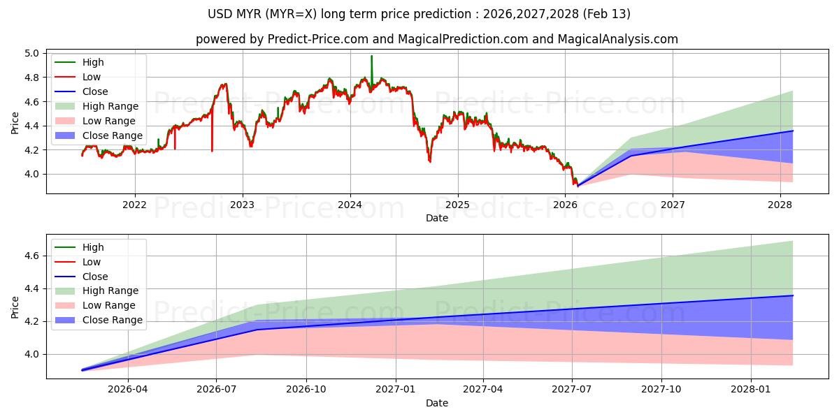Maksimale og minimale prisforudsigelser på lang sigt for US Dollar/Malaysiske Ringgit