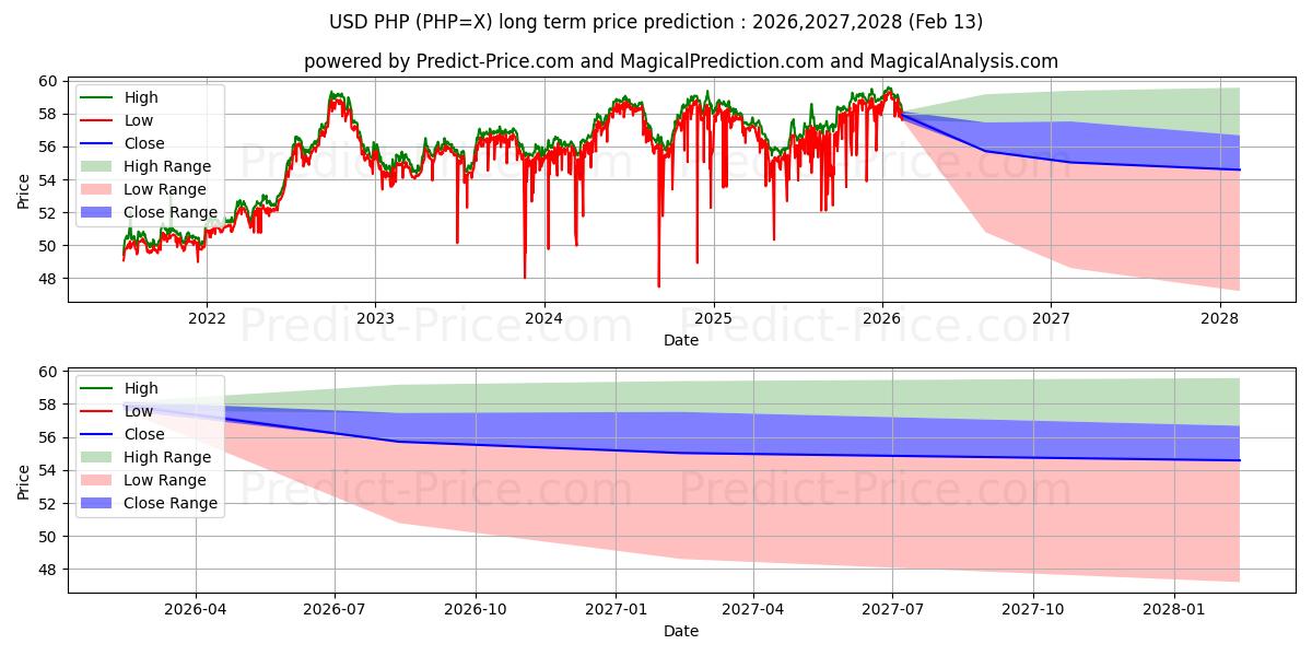 Maximum and minimum USD/PHP long-term price forecast for 2026,2027,2028