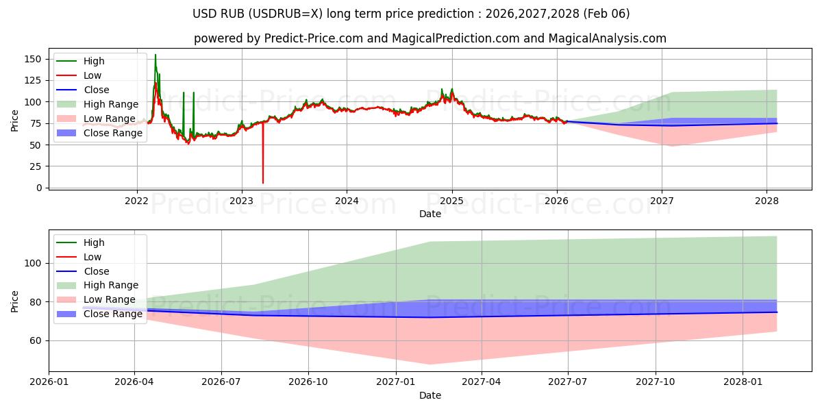 USD/RUB के लिए दीर्घकालिक मूल्य की भविष्यवाणी में अधिकतम और न्यूनतम