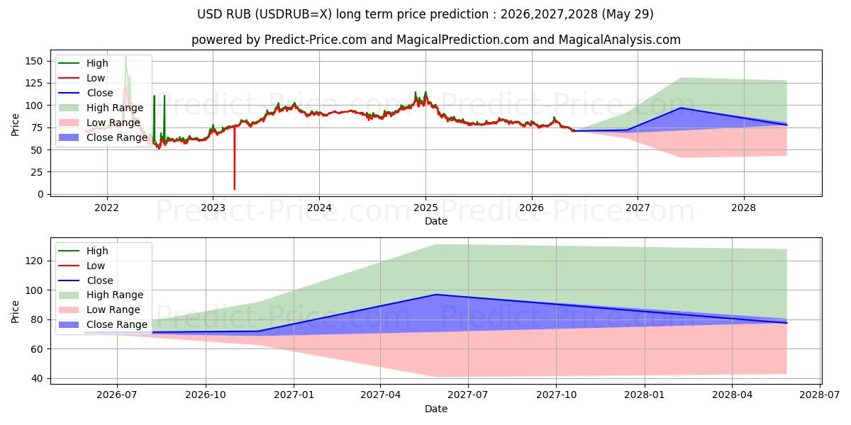 USD/RUB 장기 가격 예측의 최대 및 최소 값 2026,2027,2028