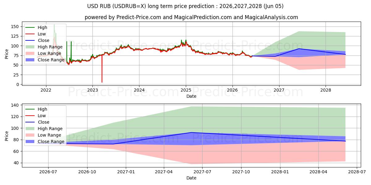 Previsione del prezzo massimo e minimo a lungo termine per USD/RUB