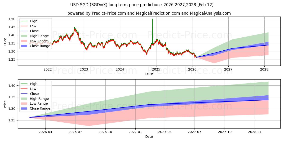 ABD Doları/Singapur Doları uzun vadeli fiyat tahmini için maksimum ve minimum