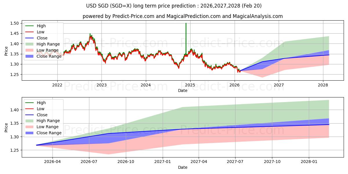 Maximum and minimum USD/SGD long-term price forecast for 2026,2027,2028