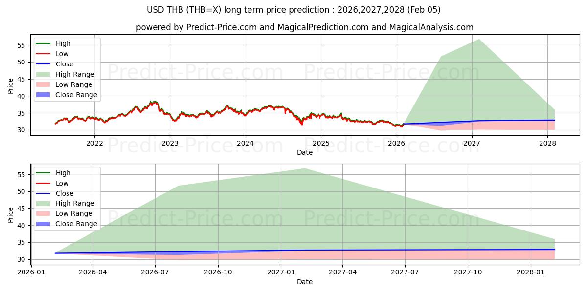 最大和最小的美元/泰铢长期价格预测为2026,2027,2028