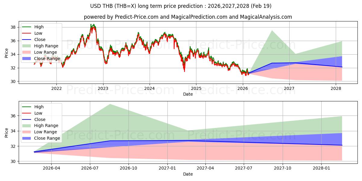 Maximum and minimum USD/THB long-term price forecast for 2026,2027,2028