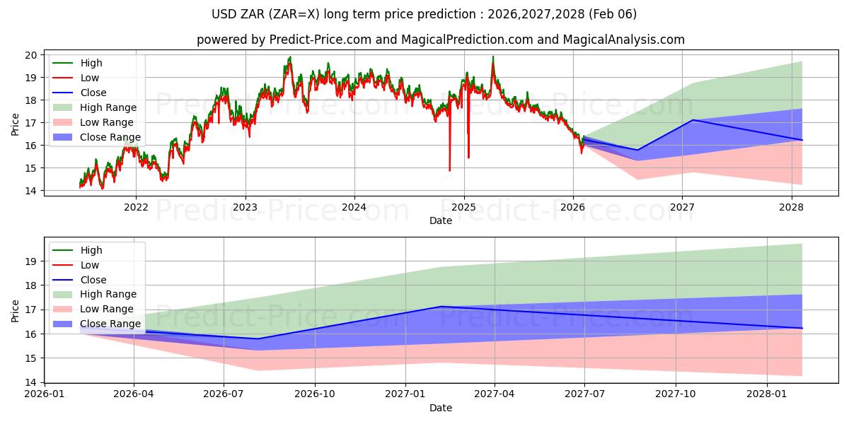 Maksimale og minimale langsiktige prisforutsigelser for amerikanske dollar/sørafrikansk rand