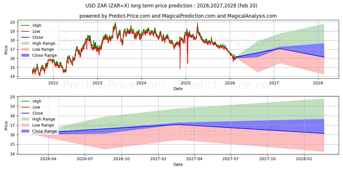 米ドル/南アフリカランドの長期価格予測の最大と最小2026,2027,2028