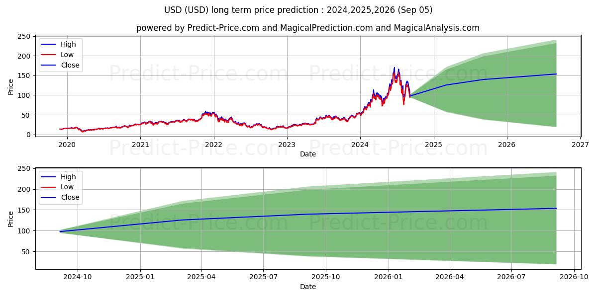 ProShares Ultra Semiconductors (USD) Long-Term Price Forecast: 2024,2025,2026